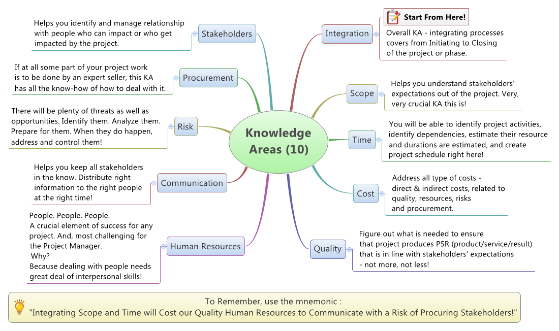10 pmp knowledge areas