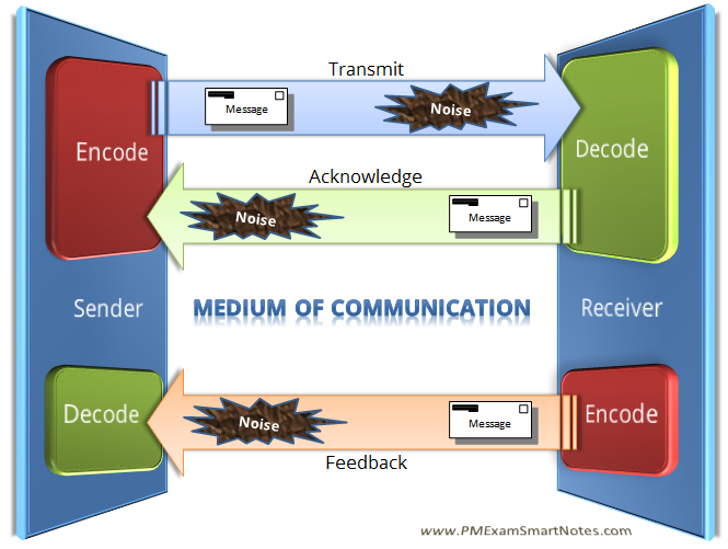 basic communication model