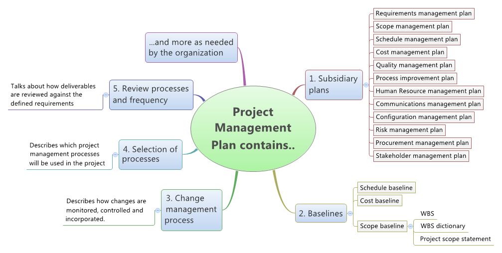 Project management plan contents