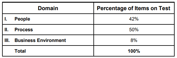 pmp exam question distribution percentage chart