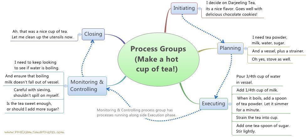 Project process groups explained